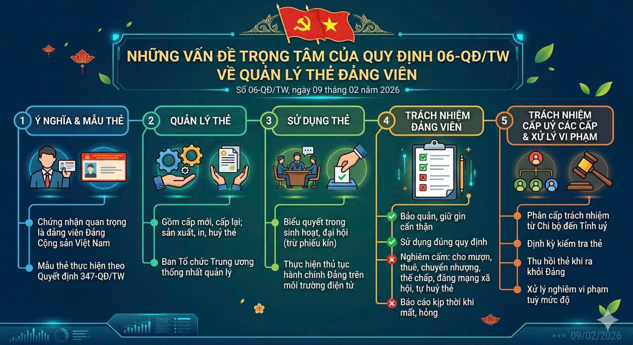 Những vấn đề trọng tâm của Quy định 06-QĐ/TW về quản lý và  sử dụng thẻ Đảng viên