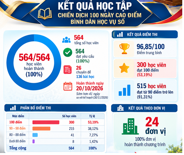 Lan tỏa tinh thần học tập số: VKSND TP Cần Thơ chủ động về đích trước thời hạn Chiến dịch “Bình dân học vụ số” 