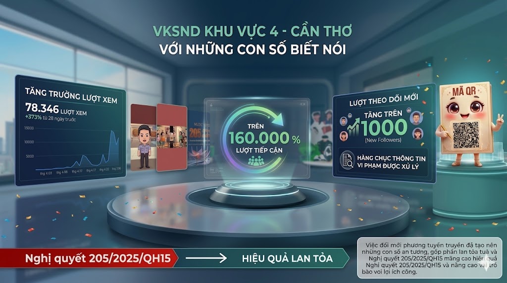 VKSND Khu vực 4 - Cần Thơ đổi mới phương thức tuyên truyền nhằm lan tỏa giá trị tích cực trong thực hiện Nghị quyết 205/2025/QH15