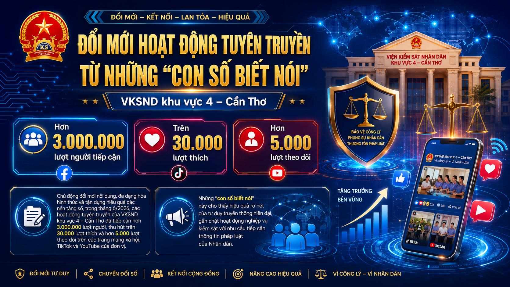 Từ những “con số biết nói”: VKSND Khu vực 4 - Cần Thơ khẳng định hiệu quả truyền thông đa nền tảng