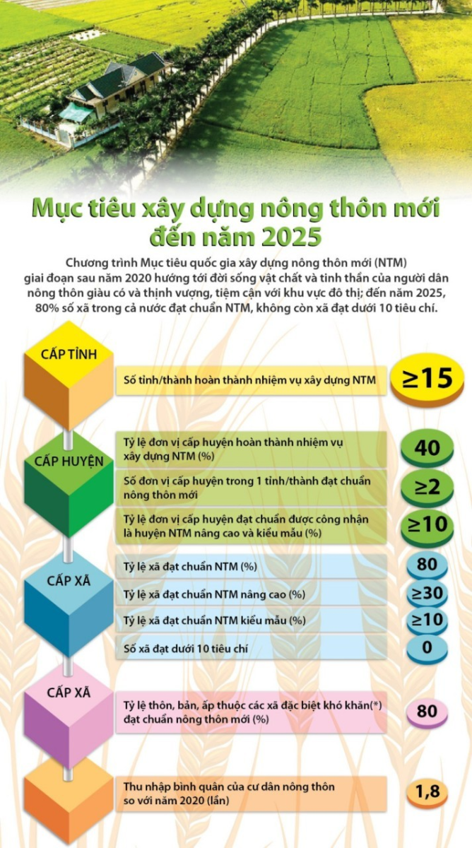 Tổ chức Hội nghị tổng kết chương trình mục tiêu quốc gia xây dựng nông thôn mới năm 2023