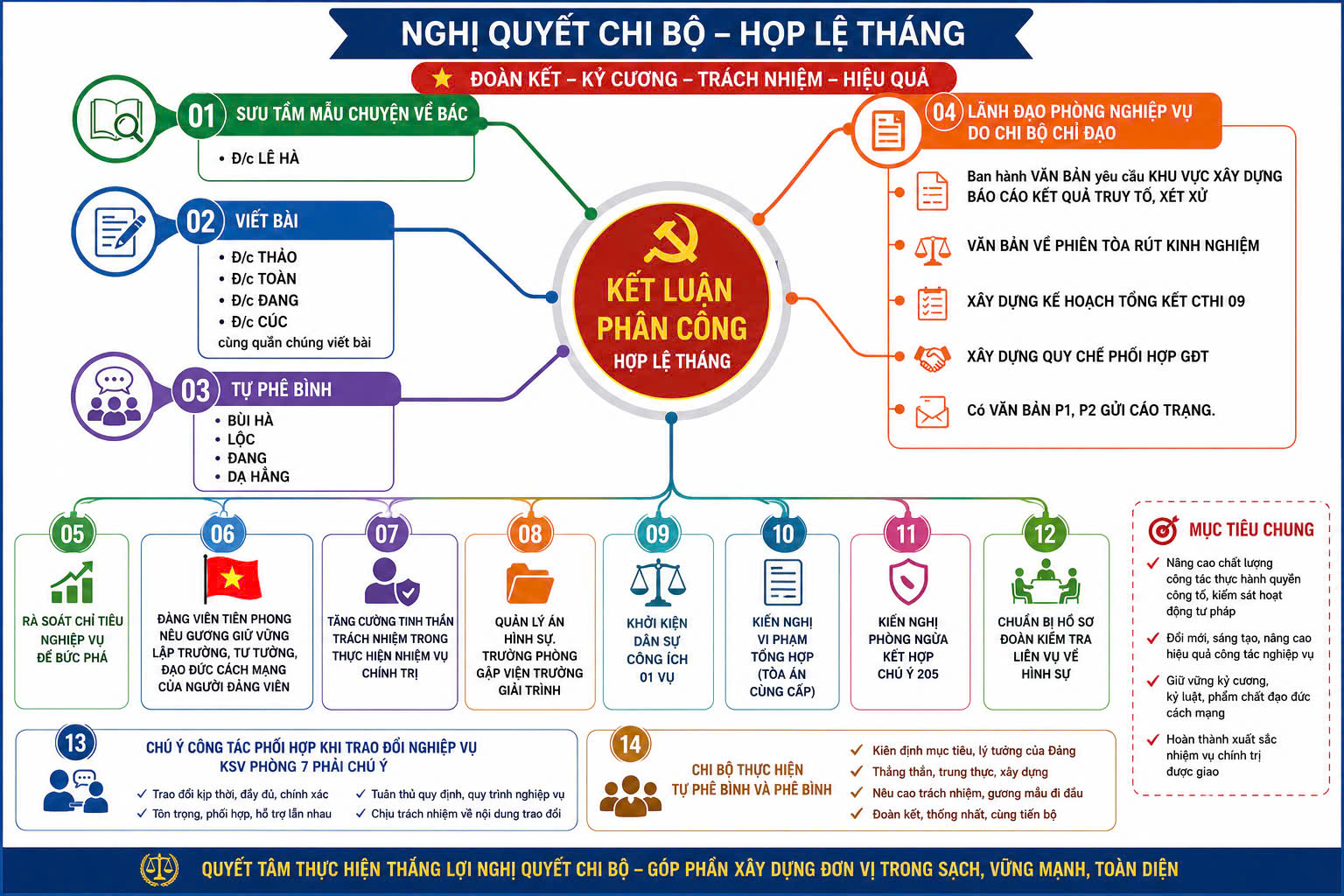 Chi bộ 4: Chuyển biến từ nhận thức đến hành động qua Phong trào “Bình dân học vụ số”